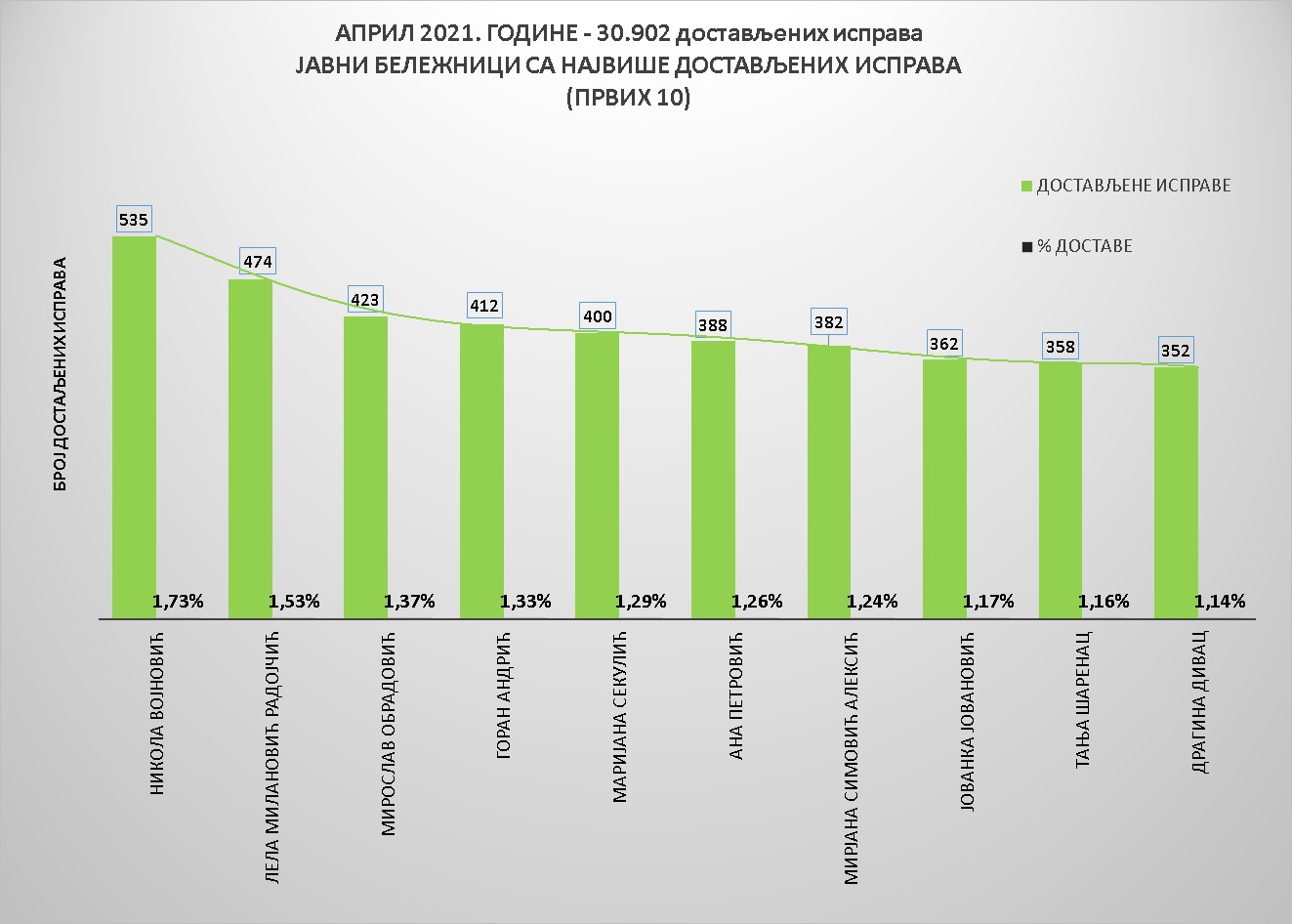 /content/pages/onama/статистика/2021/05 maj/Grafik 1-ЈБаприл.jpg